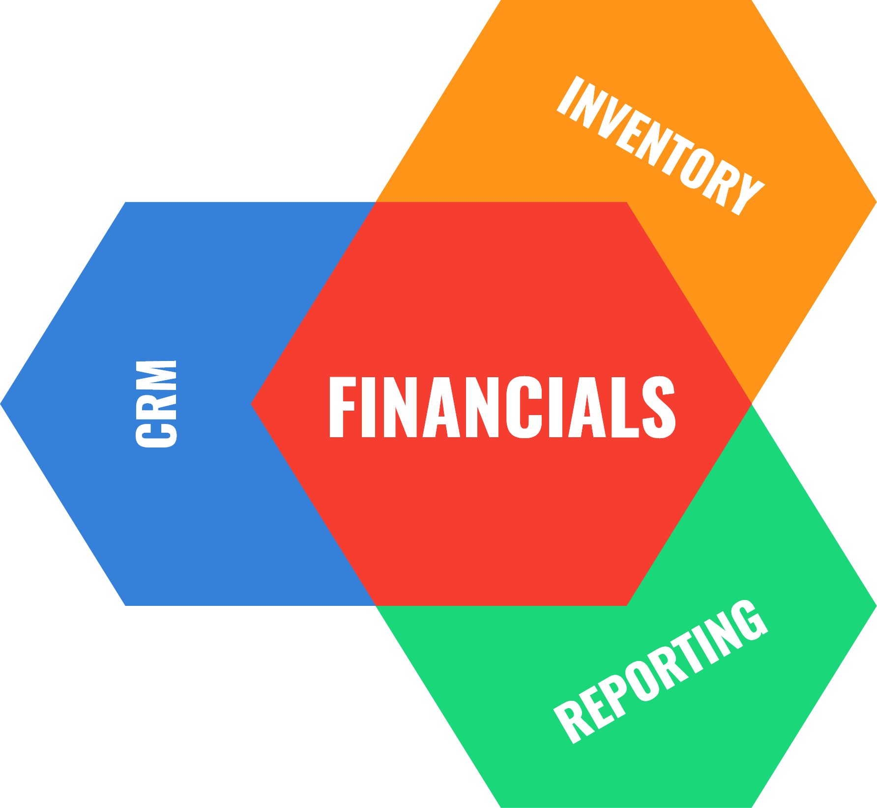 Netsuite Features - CRM, Inventory, Reporting, Financials